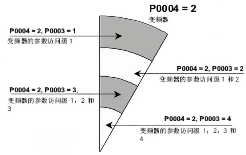 Parameter access level