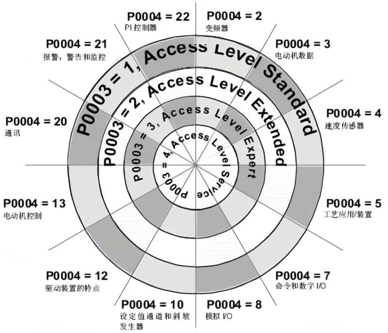 parameter level