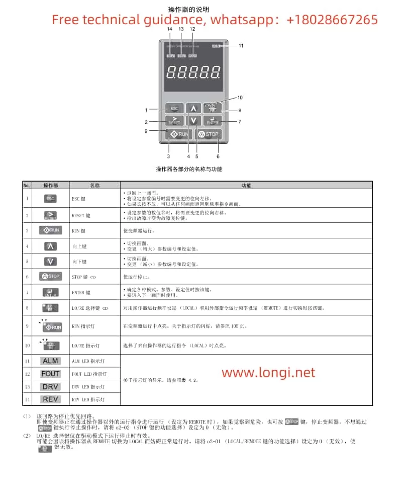 Function Description Diagram of Yaskawa A1000 Series Inverter Operation Panel