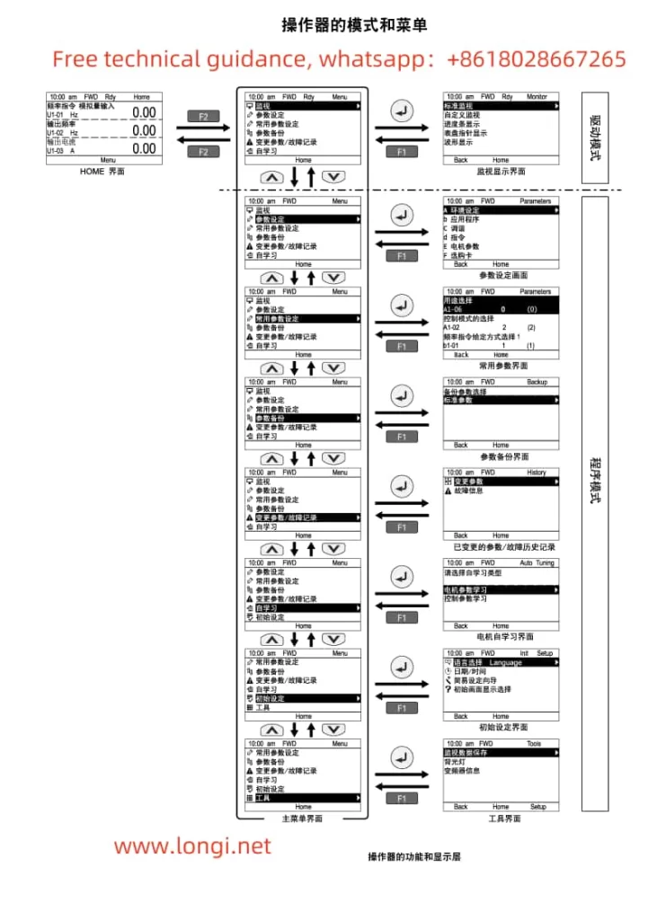 Mode and menu diagram of Yaskawa inverter GA700 operation panel