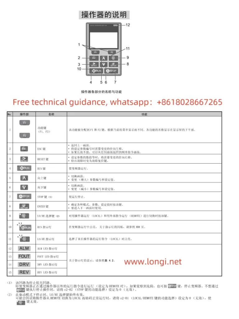 Function diagram of Yaskawa INVERTER H1000 operation panel