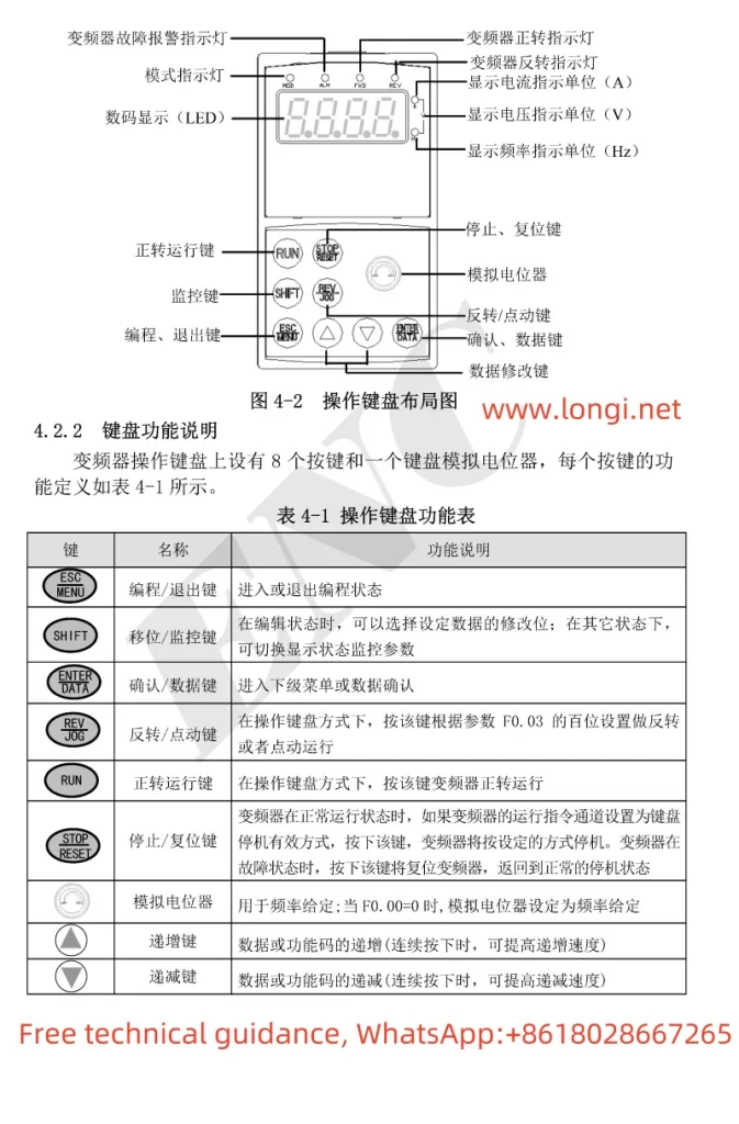 ENC INVERTER EDS1000 Operation Panel Function Diagram