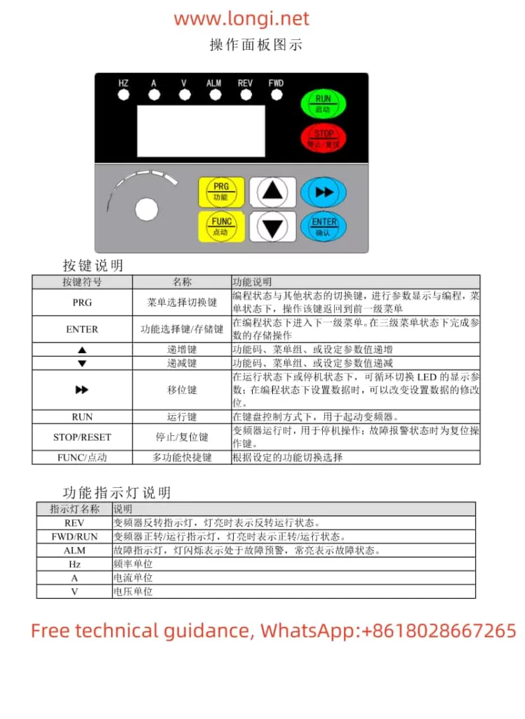 Function diagram of HARS INVERTER HS720 series operation panel