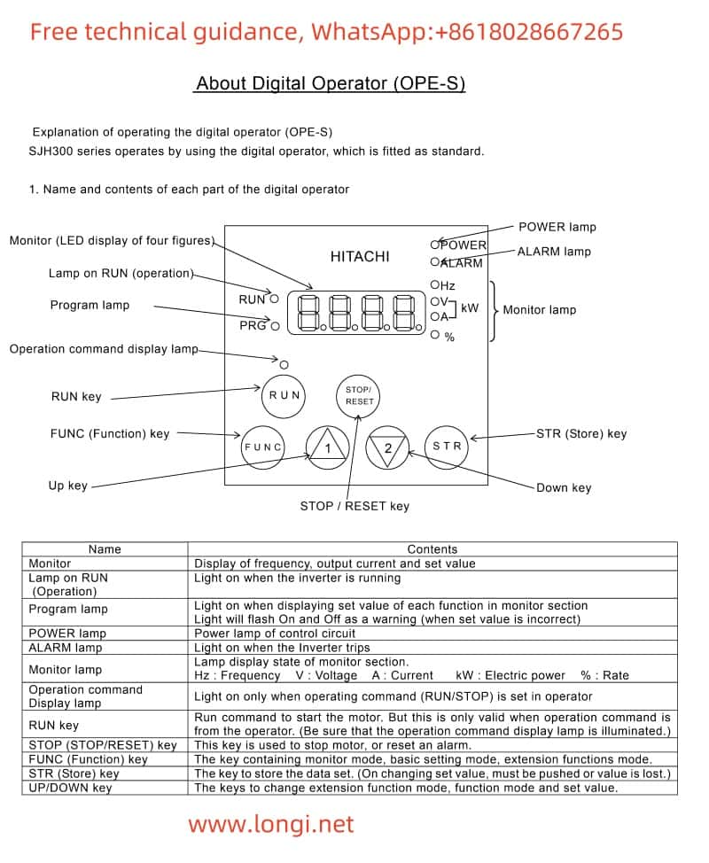 Functional Diagram of the Operation Panel for Hitachi Inverter SJH300