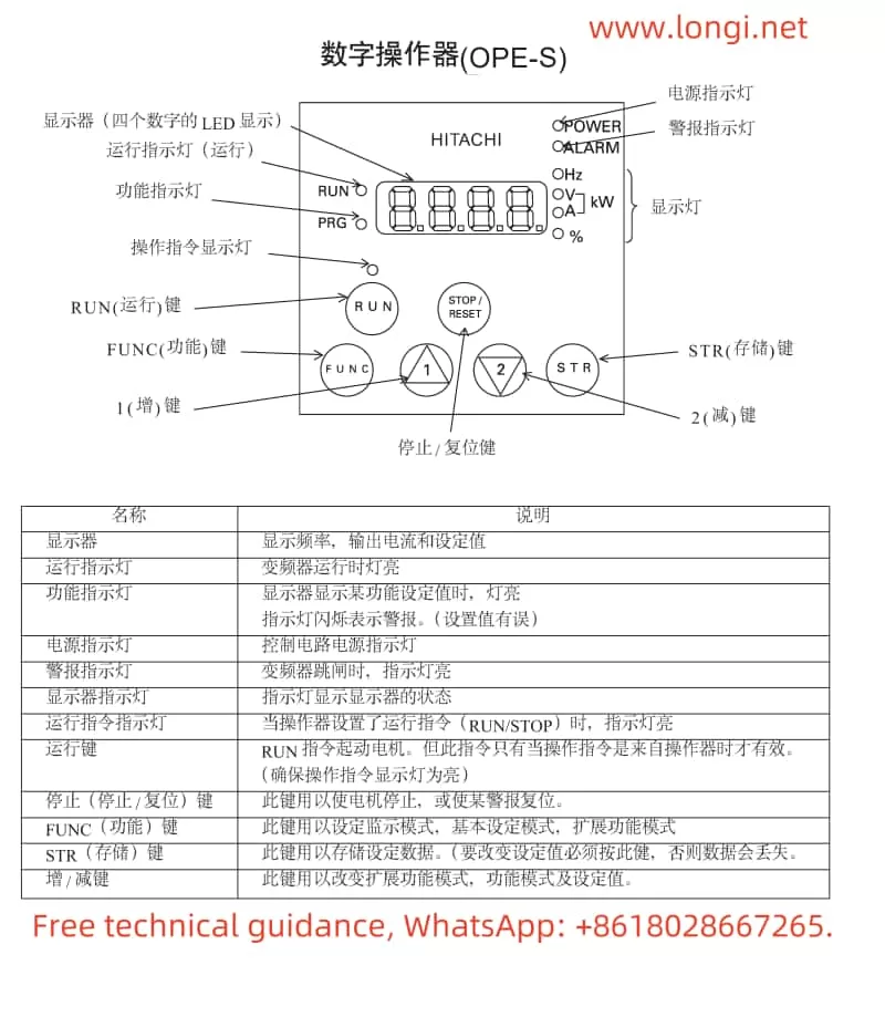 Functional diagram of the operation panel for Hitachi inverter SJ300.