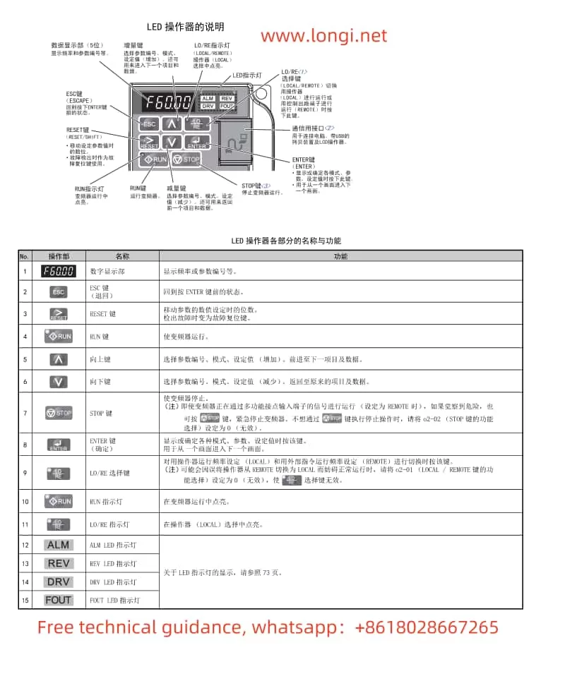 Function diagram of V1000 operation panel