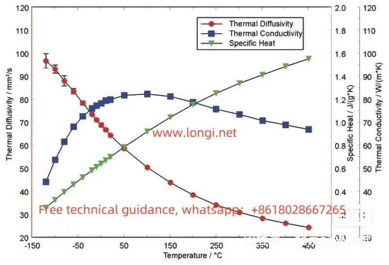 Actual Measurement Curve of Thermal Conductivity Meter